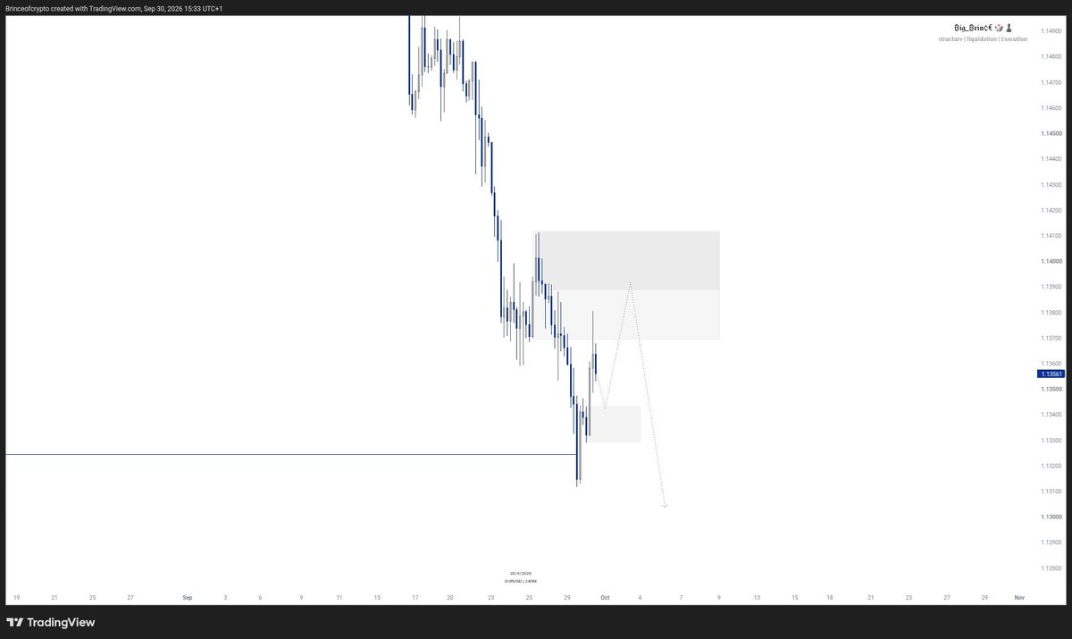 Brinceofcrypto's tweet photo. $EURUSD 4H OUTLOOK UPDATE https://t.co/pXD2TeWnc3