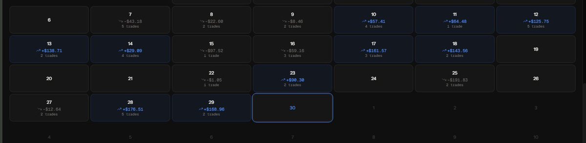 0x1PM's tweet photo. @FundingPredicts September recap
I got myself 5 accounts. 50K, 25K, 3X 10K
I blew one 10K funded account, i broke my own &amp; firm rules, but i learnt a lot in their discord.
It's been ups &amp; downs, but still profitable. couldn't be more grateful https://t.co/el8xotxja9