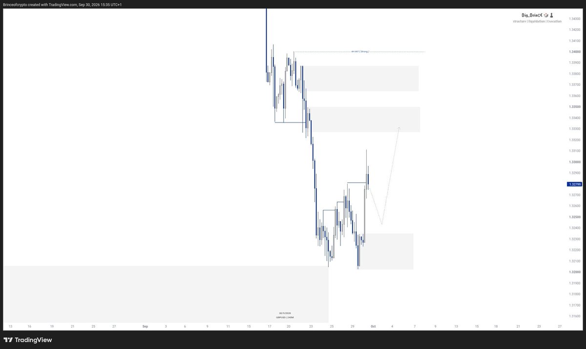 Brinceofcrypto's tweet photo. $GBPUSD 4H OUTLOOK UPDATE https://t.co/ddCGCFl3G1