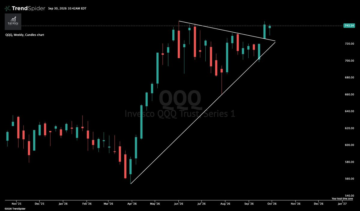 The_RockTrading's tweet photo. $QQQ https://t.co/WxtufMHeZo