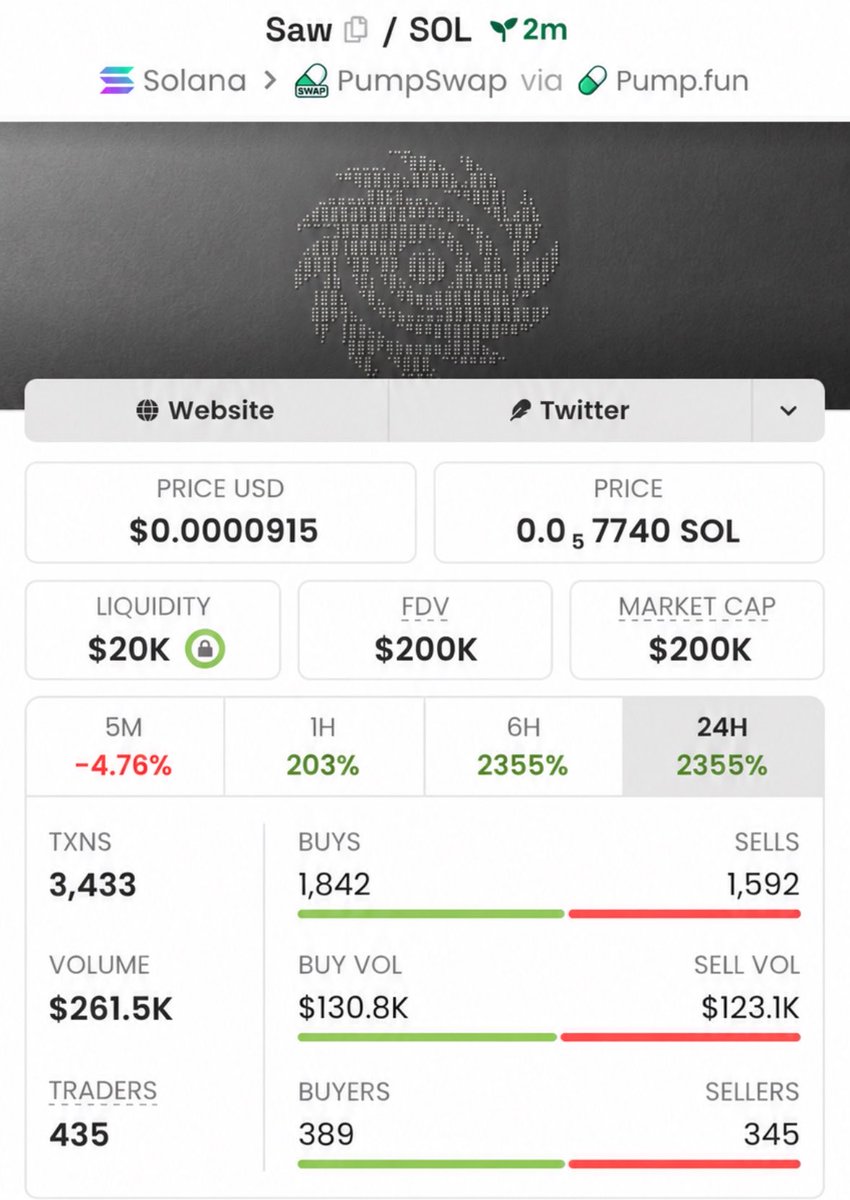 profitmemeups's tweet photo. 🔥 $saw was spotted early at  $200K → $1.4m MCAP  6× run. 🚀
    Early entries are where the big moves start. 💎
    📩 DM for alpha access.
    #solana #memecoin #crypto

9twiuSdTVkwtAC9XQDG57dFRhF4iqPih461HJfMZKci9 https://t.co/1lBJc5Z5KZ