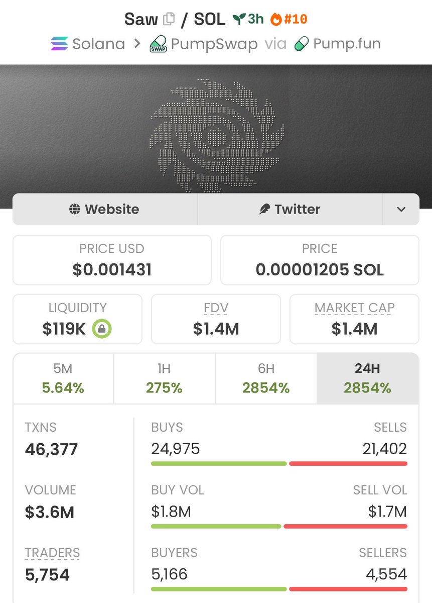 profitmemeups's tweet photo. 🔥 $saw was spotted early at  $200K → $1.4m MCAP  6× run. 🚀
    Early entries are where the big moves start. 💎
    📩 DM for alpha access.
    #solana #memecoin #crypto

9twiuSdTVkwtAC9XQDG57dFRhF4iqPih461HJfMZKci9 https://t.co/1lBJc5Z5KZ