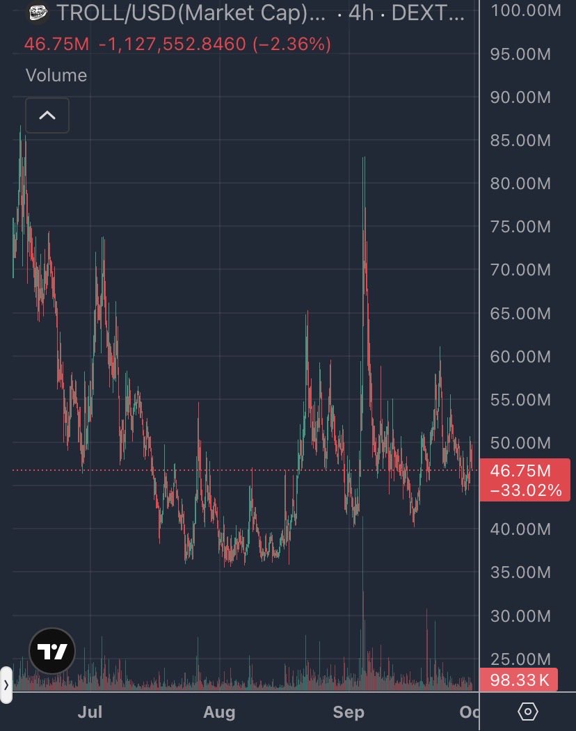 degenscannerx's tweet photo. 🚨 SHOW ME ANOTHER 1+ YEAR-OLD MEMECOIN CHART THAT LOOKS THIS READY. 👀🐸

$TROLL has been quietly building:

→ @coinbase listed
→ 69K+ holders
→ ~$10M bear-market bottom
→ 15X+ from the bottom
→ Volume massively higher than the lows
→ ~$280M+ ATH

And yet people are impatient because the next explosion hasn’t happened YET.

Remember $USELESS?

The chart looked ugly before it ripped toward ~$300M.

That’s how memes work.

The biggest moves can start when attention is at its lowest.

$TROLL may still be early in its next chapter. 🐸🔥

Do your own research. Manage your risk.
Don’t wait until everyone is talking about it again. 👀

#TROLL #Memecoin #Crypto