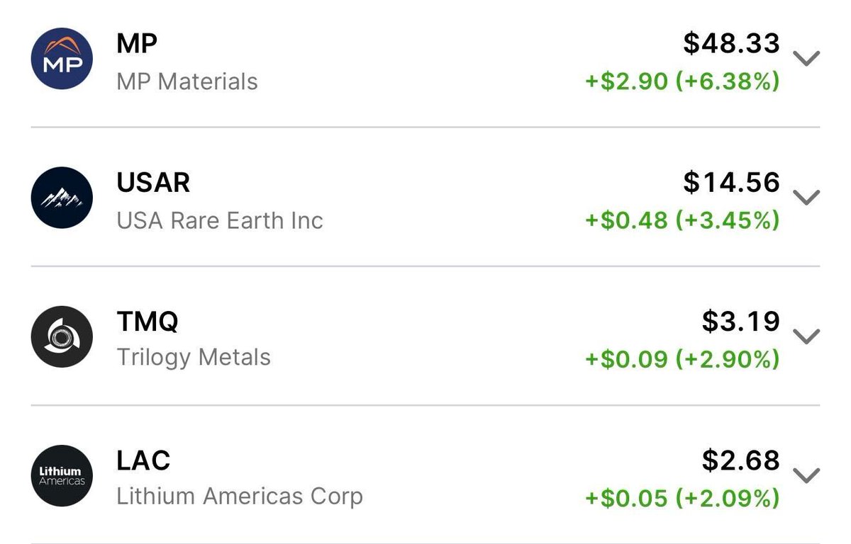 joinautopilot's tweet photo. Update: The Trump administration has committed $2,000,000,000+ to rare earths companies in exchange for equity stakes

Majority of them are public and are surging today

• MP Materials $MP +6.3%
• USA Rare Earth $USAR +3.4%
• Trilogy Metals $TMQ +2.9%
• Lithium Americas $LAC +2.0%

USA Rare Earth's stock is ~15% lower than when Trump Administration got equity stake