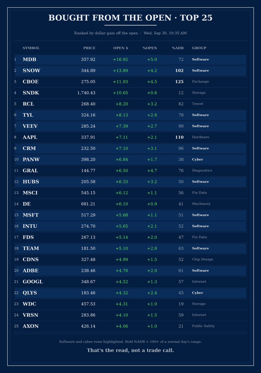sssc's tweet photo. Ranked by gains off the open: software is getting bought, MDB up 6 leading the way back. Card's got it.  

$SPY $QQQ $MDB $SNOW $CBOE $SNDK $RCL $TYL $VEEV $AAPL $CRM $PANW $GRAL $HUBS $MSCI $DE $MSFT $INTU $FDS $TEAM $CDNS $ADBE $GOOGL $QLYS $WDC $VRSN $AXON https://t.co/iN8UsUMGRQ