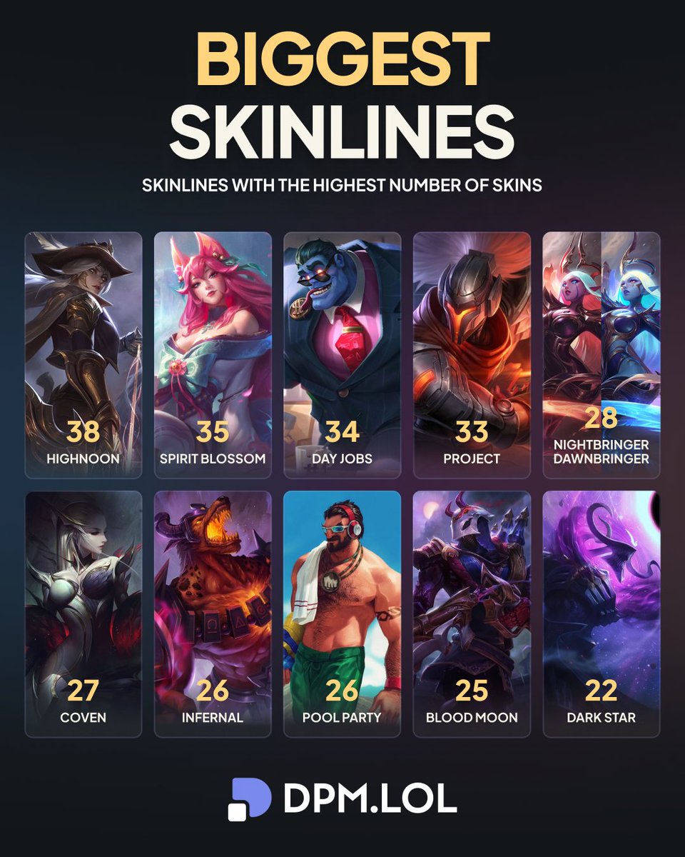 dpmlol's tweet photo. Skinlines with the most skins 📊 https://t.co/lnCu3GTCjZ