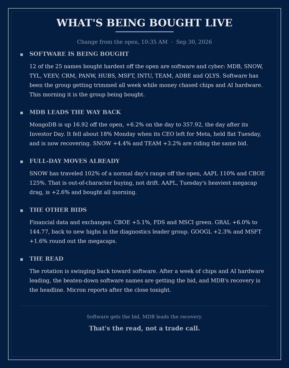 sssc's tweet photo. Ranked by gains off the open: software is getting bought, MDB up 6 leading the way back. Card's got it.  

$SPY $QQQ $MDB $SNOW $CBOE $SNDK $RCL $TYL $VEEV $AAPL $CRM $PANW $GRAL $HUBS $MSCI $DE $MSFT $INTU $FDS $TEAM $CDNS $ADBE $GOOGL $QLYS $WDC $VRSN $AXON https://t.co/iN8UsUMGRQ