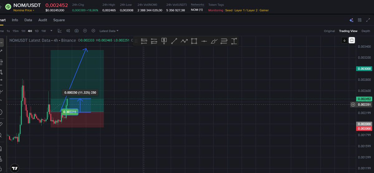 Chocotrader9999's tweet photo. #nom Up 10%, let's keep pushing! 🚀 https://t.co/Z6pHwYK4Id