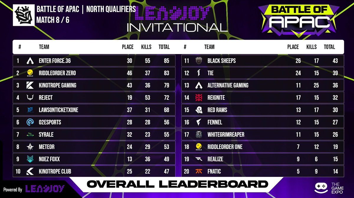 BattlegroundOCE's tweet photo. AND THERE WE HAVE IT APAC NORTH QUALIFIERS DONE!

👇Below are your 9 qualified teams for tomorrow's matchpoint finals! 👇

Catch you all tomorrow at 7pm SGT for Match Point finals!

Where to find us:
🟣 https://t.co/kmU5ESQz9Z
🔴https://t.co/CeQjnTfgls https://t.co/9aJVC1NrzG
