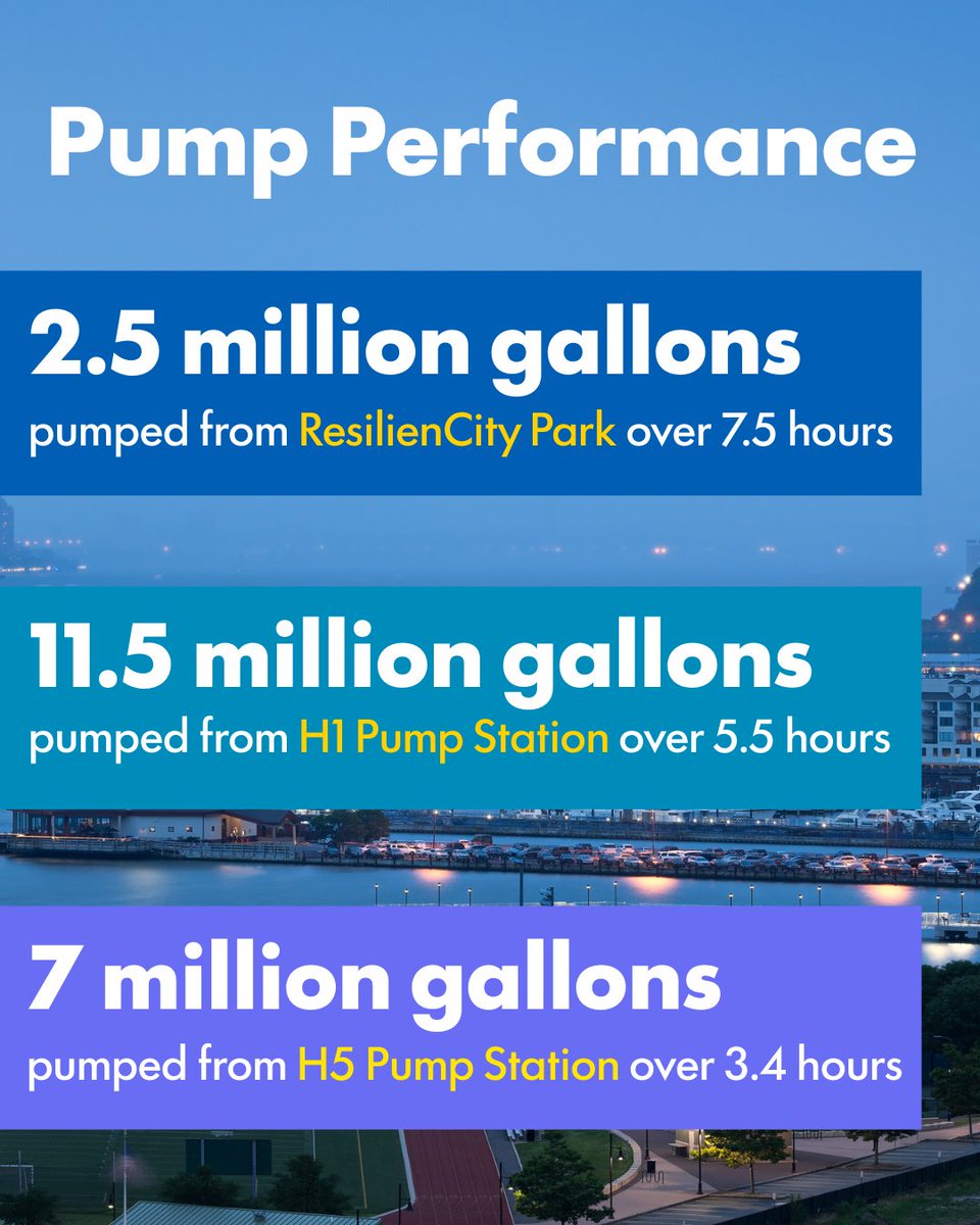 nhudsonsa's tweet photo. Last weekend’s Nor’easter brought heavy rain to Hoboken, Union City, Weehawken, and West New York. Here is how our system responded.

Full recap at the link in our bio.

#Noreaster #FloodResiliency #StormwaterManagement #NHSA https://t.co/7opsYgYFkl