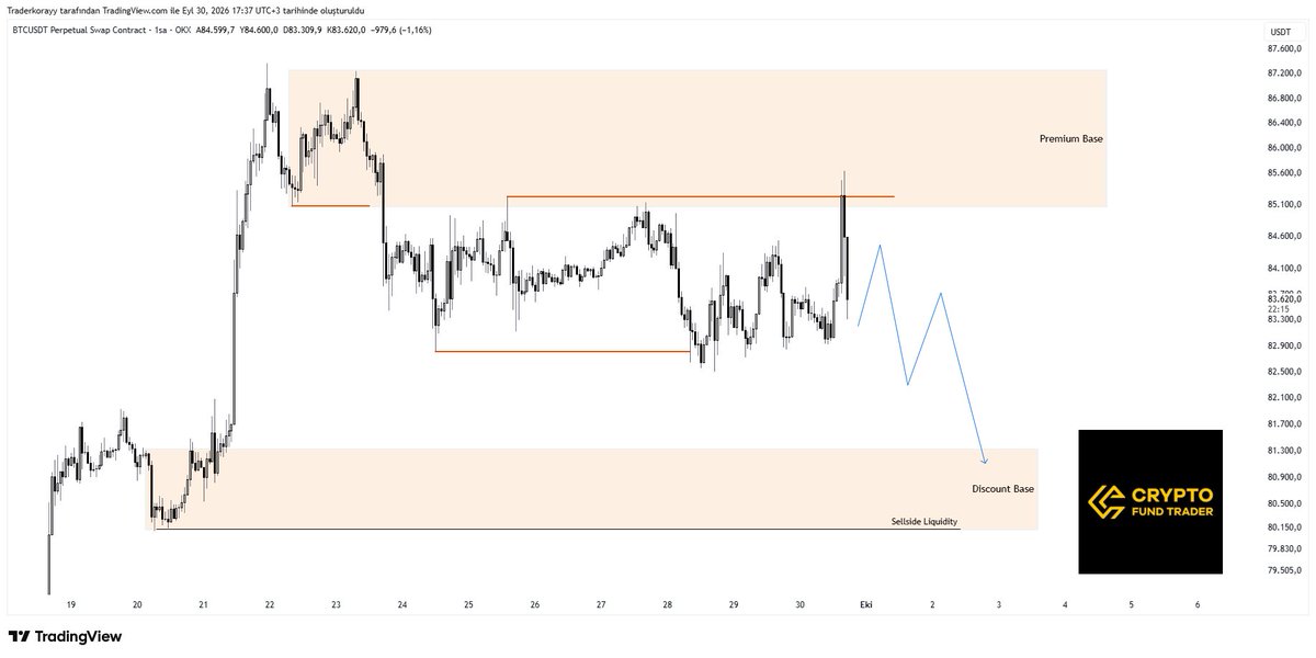 Traderkoray's tweet photo. #Bitcoin 

Temiz yapılar mevcut sıradaki durak discount base bölgesi olucaktır gelişme oldukca güncelleme geçerim.

Bu işlemi @CFTradercom üzerinden gerçekleştireceğim 🚀
Crypto tarafında trade ediyorsanız, profesyonel işlem deneyimi ve kendinizi rahat hissedebileceğiniz bir platform arayışında olanlar için CFT yi değerlendirebilirsiniz. İndirim kodunu ve linki aşağı bırakıyorum.

Kod: "KORAY"
Link: https://t.co/iLgWUQpfe8