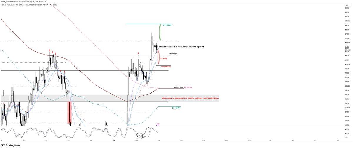 pierre_crypt0's tweet photo. $BTC - D1 https://t.co/LaLomykICE