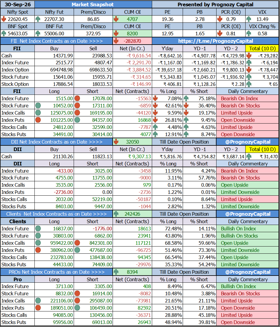 PrognozyCapital's tweet photo. Todays Market Participants Data Study...
Full FII Data Analysis at ๐
https://t.co/RAOIh9Lq9S
https://t.co/e3JMBa5SnZ
https://t.co/3kL5NQTY2A
#trading #daytrader #fii #fiidiidata #nifty #sensex #fiidata #equity #derivative #future #intraday #stocks #fiis #banknifty #fiidii https://t.co/JQ48NqPCym