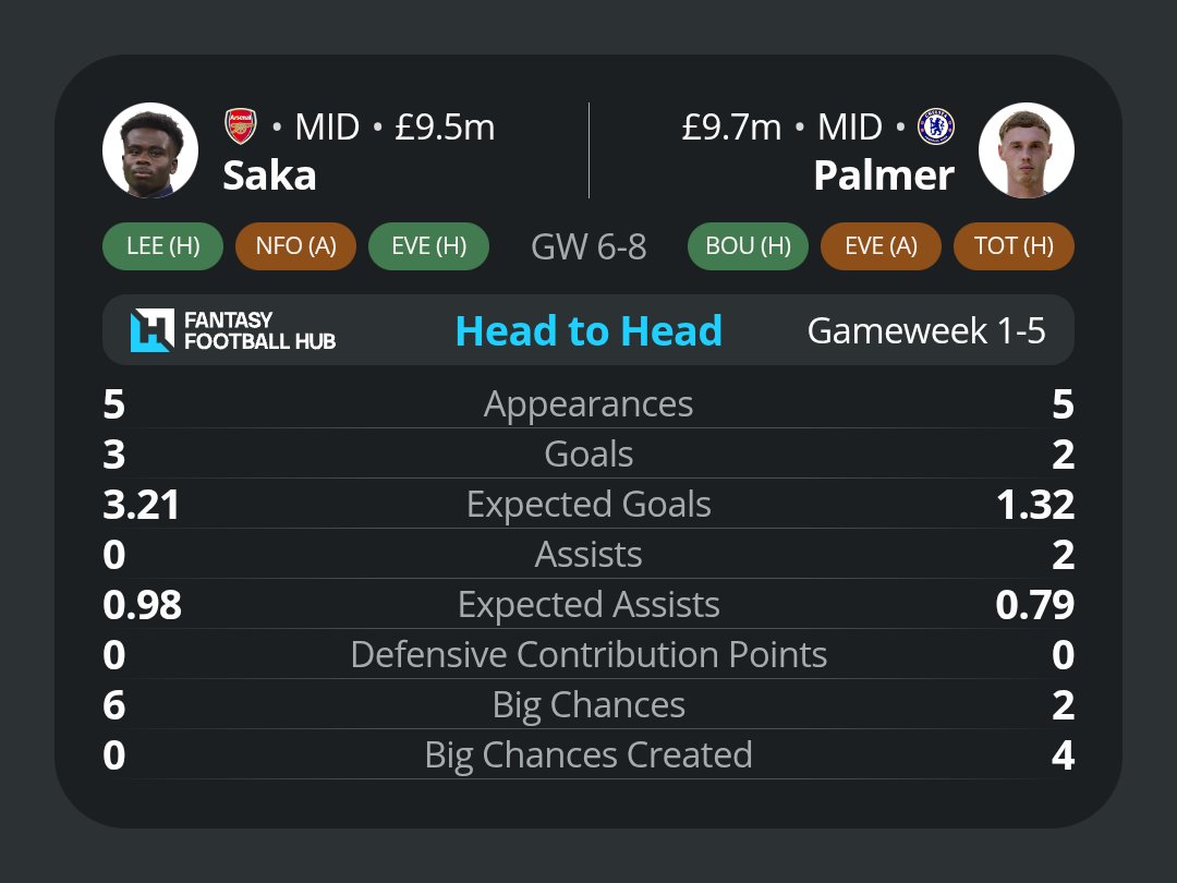FFH_HQ's tweet photo. 🔴 Bukayo Saka vs Cole Palmer 🔵

Who scores more FPL points over the next three Gameweeks? 🤔 

Stats below... 📸 https://t.co/jhyaCM02Wp