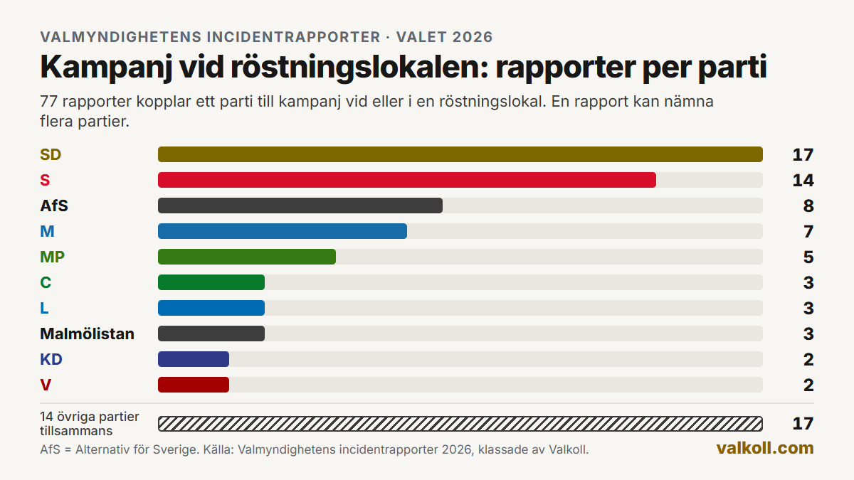 vpressfeldt's tweet photo. Jag har gått igenom Valmyndighetens drygt 5 000 incidentrapporter från valet. Flera kopplar ett parti till kampanj vid eller i en röstningslokal. SD förekommer i flest. Ca 30 beskriver främlingsfientliga eller rasistiska påhopp. Här är detaljerna: https://t.co/jbgeCpmDxB https://t.co/g7GMJGd8jF