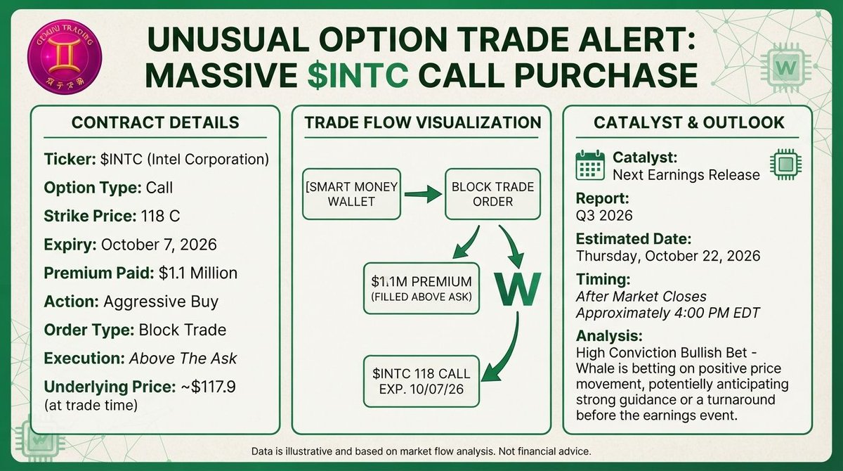 🔴 Flow #45: $INTC $1.1M call 🧵✍️

📋 CARD:
• $INTC Oct 7 $118 CALL
• $1.1M, filled ABOVE ASK
• ~$117.9 underlying
• 