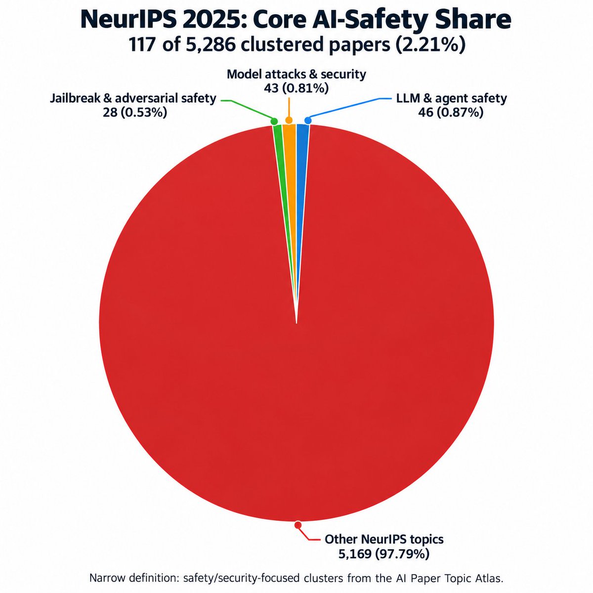 cloneofsimo's tweet photo. Btw number papers with topic of ai safety in neurips 2025, is 2.2%. So under this estimation slutcon has 5x more overlap to ai safety community than the AI community itself. AI Safety is extremely important and becoming more and more so, but this association has got to disappear.

Like im fairly certain its some group of people that associate themselves with ai safety that are not even professional researchers and permanently online larpers on lesswrong that are causing this.