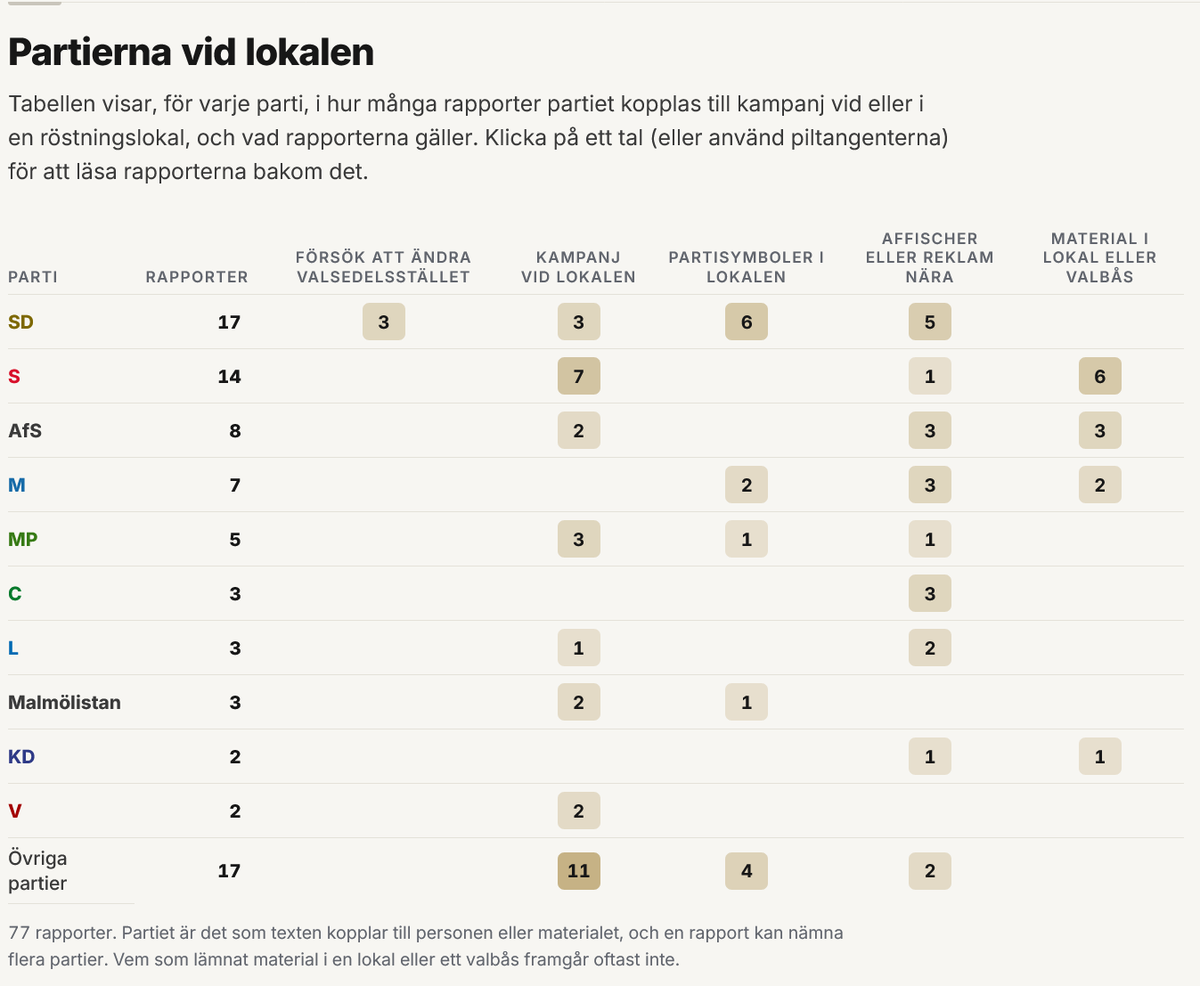 vpressfeldt's tweet photo. Jag har gått igenom Valmyndighetens drygt 5 000 incidentrapporter från valet. Flera kopplar ett parti till kampanj vid eller i en röstningslokal. SD förekommer i flest. Ca 30 beskriver främlingsfientliga eller rasistiska påhopp. Här är detaljerna: https://t.co/jbgeCpmDxB https://t.co/g7GMJGd8jF