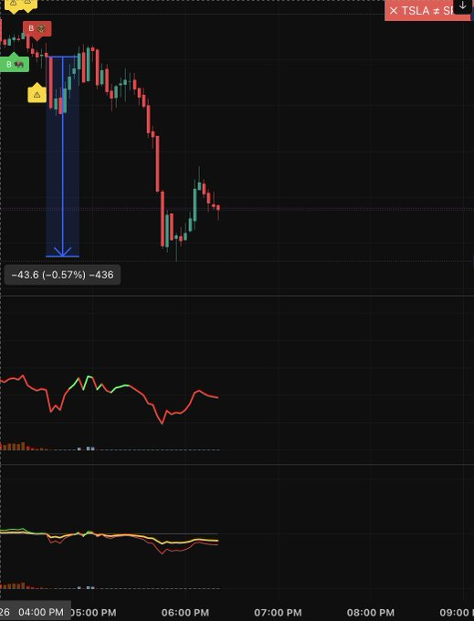 am74231's tweet photo. من حركات MRX-100 لليوم على SPX 📊

🔴 ظهرت إشارة Bear Control مع بداية ضعف الحركة، وبعدها استمر الضغط الهابط ووصلت الحركة الظاهرة إلى حوالي -43.6 نقطة.

هذا النوع من الحركات يوضح أهمية استخدام المؤشر كأداة تأكيد للتوجه، خصوصًا لما تتوافق الإشارة مع ضعف الزخم ومستويات السوق https://t.co/hpcYDczykV
