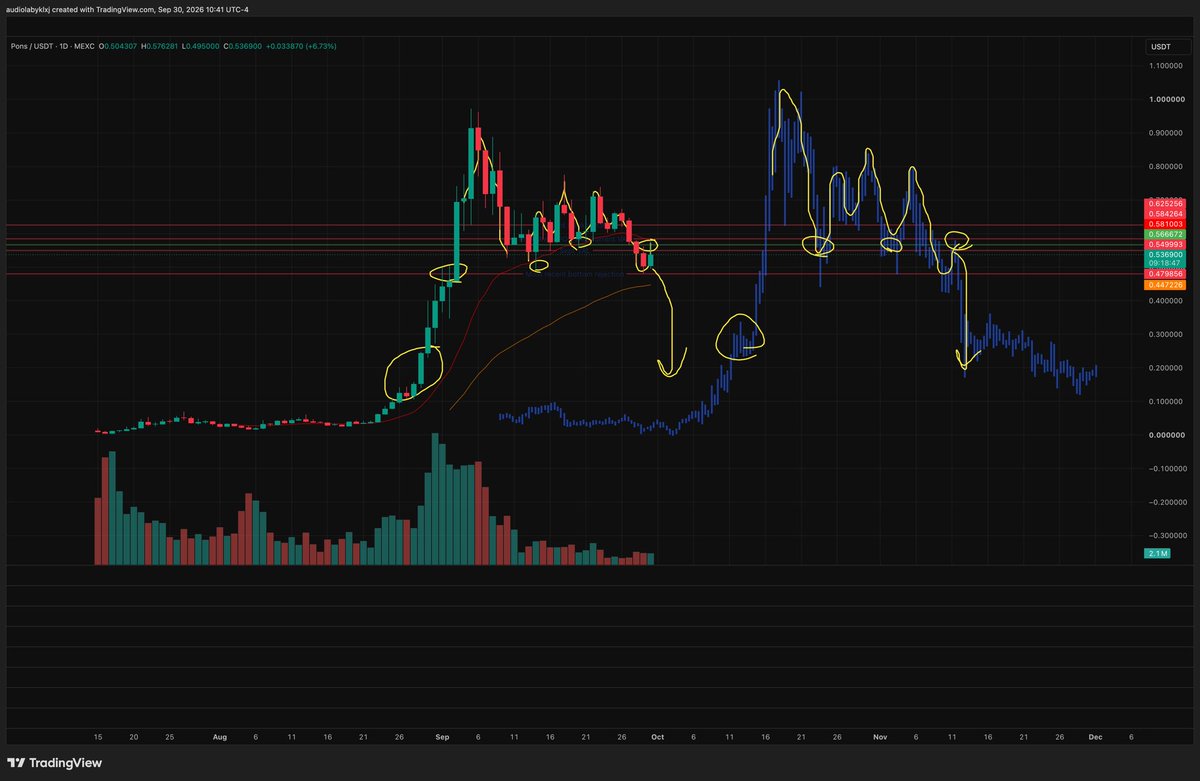 Curbfinance's tweet photo. $pons Observe this fractal. If you think you’re gonna long something that just went up 2000% and it doesn’t retrace 70-85 percent of the move…. Well you either just got into crypto 5 minutes ago, or you were around last cycle and learned nothing at all. https://t.co/Xpmb8JPafj