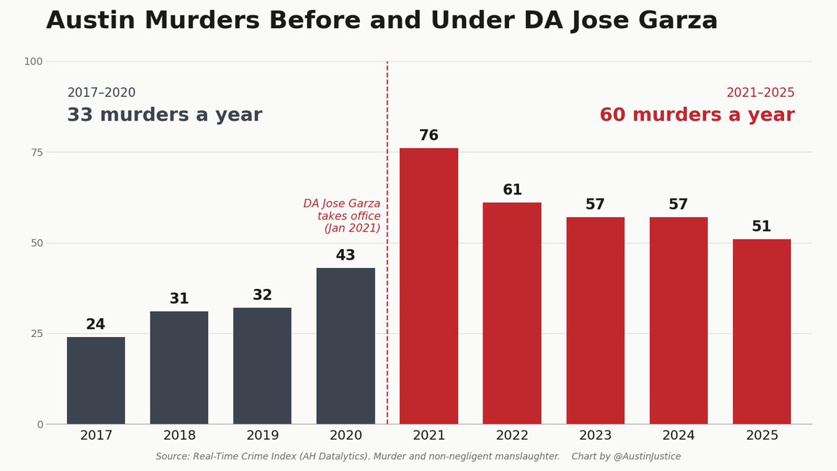 AustinJustice's tweet photo. Murders have doubled under Travis County DA José Garza. https://t.co/PwvSv7fbpc