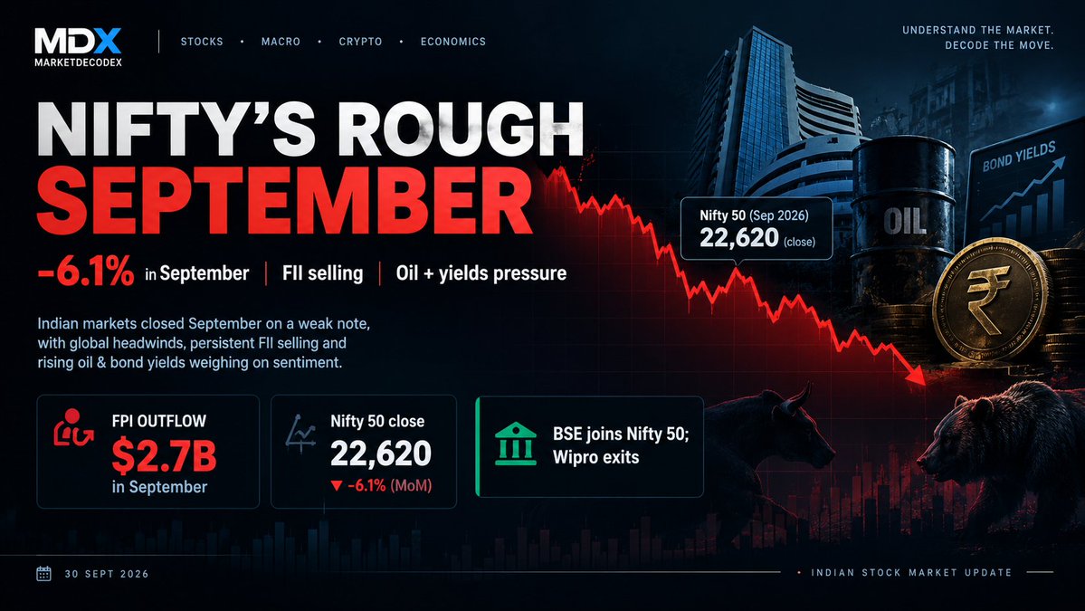 MarketDecodeX's tweet photo. 🚨 NIFTY’S ROUGH SEPTEMBER

Nifty 50 fell 6.1% in September.

📉 FPI selling
🛢️ Rising oil
📈 Higher bond yields
💵 Rupee pressure

Correction or something bigger? 👀

#Nifty50 #StockMarket #IndianStockMarket #Sensex #Stocks #Investing #Finance #Markets #FII #FPI #Economy https://t.co/7faMs1ig4h