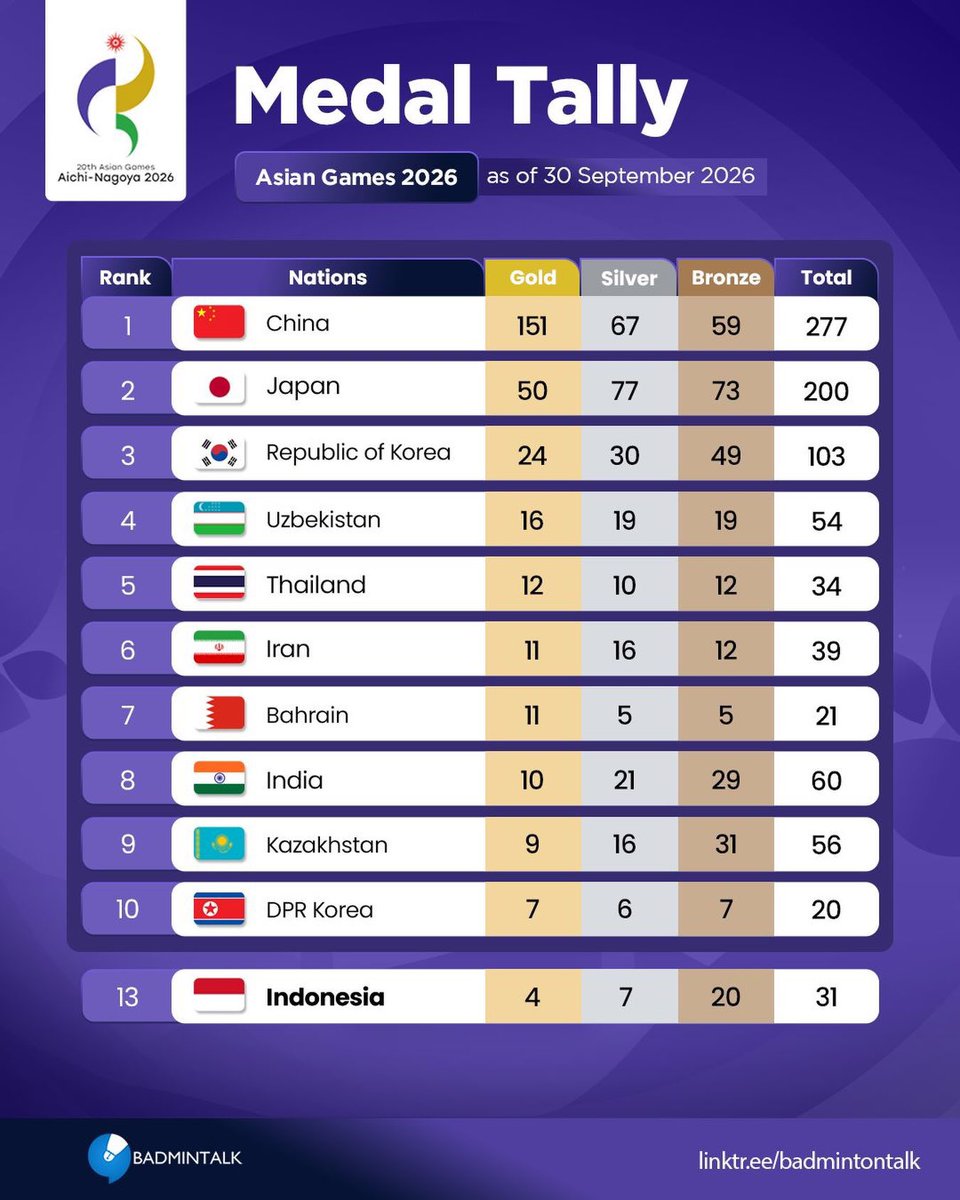 BadmintonTalk's tweet photo. #AsianGames2026 Medal Tally (30 September 2026)

#AichiNagoya2026 https://t.co/b2PR1d1f3S