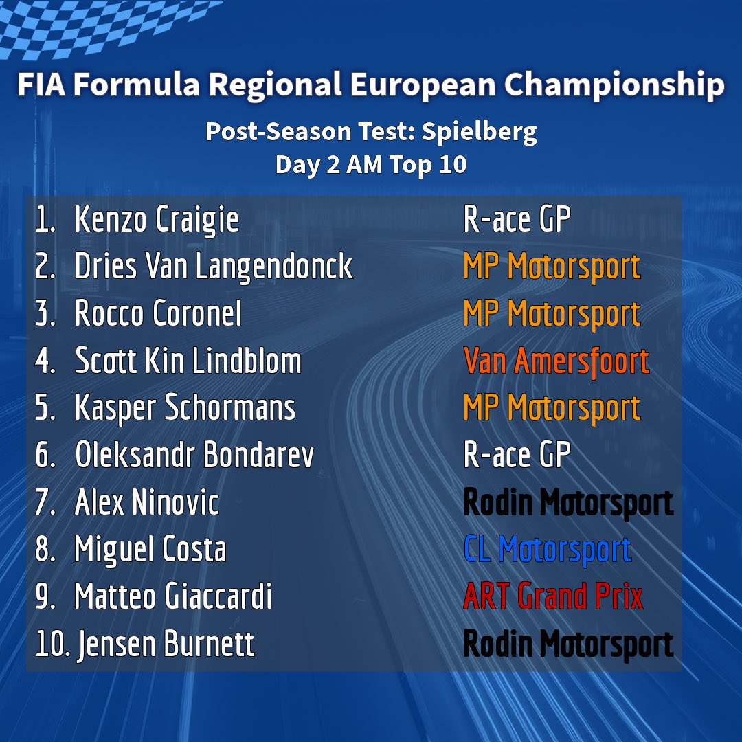 FReview01's tweet photo. 2026 FIA FR EUROPE POST-SEASON TEST: SPIELBERG - DAY 2 AM 🇦🇹

Kenzo Craigie was fastest on Wednesday morning at the Red Bull Ring, ahead of Dries Van Langendonck and Rocco Coronel.

#formularegional #redbullring #frec #spielberg #mercedesamgf1 https://t.co/AlFwc5TFjR