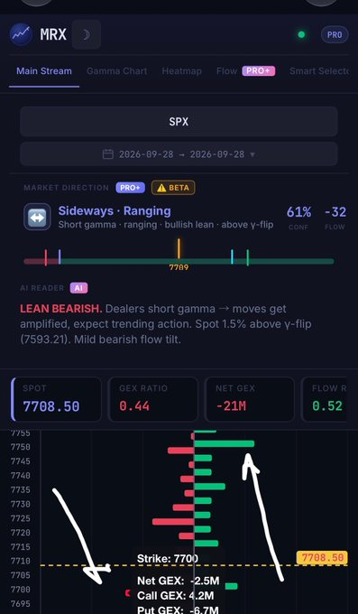am74231's tweet photo. 📊 SPX – تحديث قبل الافتتاح

السعر حاليًا قريب من 7708–7709، ومستوى 7700 ما زال أهم Pivot عندنا حاليًا، لذلك السوق لا يزال في منطقة قرار أكثر من كونه أعطى اتجاه واضح.

وجود السوق في Short Gamma مهم لأن الخروج من المستويات الرئيسية ممكن يصاحبه تسارع أكبر في الحركة، لكن الاتجاه https://t.co/xq7gN5E4BD