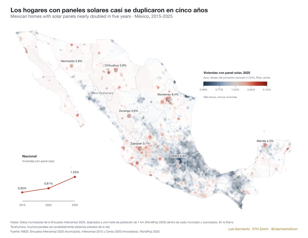 LSarmientoEcon's tweet photo. 1/ La Intercensal 2025 salió hace unas semanas. Los hogares mexicanos con paneles solares casi se duplicaron en cinco años, de 0.81% en 2020 a 1.53% en 2025. ¿Quiénes los tienen? Hilo ↓ https://t.co/jtXY908k2g