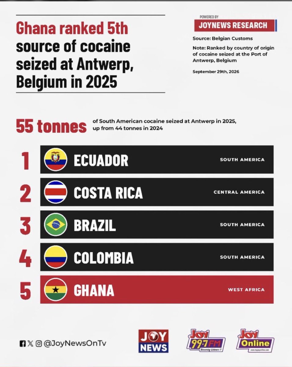 _Fiifi_Sage's tweet photo. Ghana under John Mahama is competing in the wrong game with the drug cartels but collapsing our football which is the right game to compete😭😭😭😭 https://t.co/XKDGgxdv5t