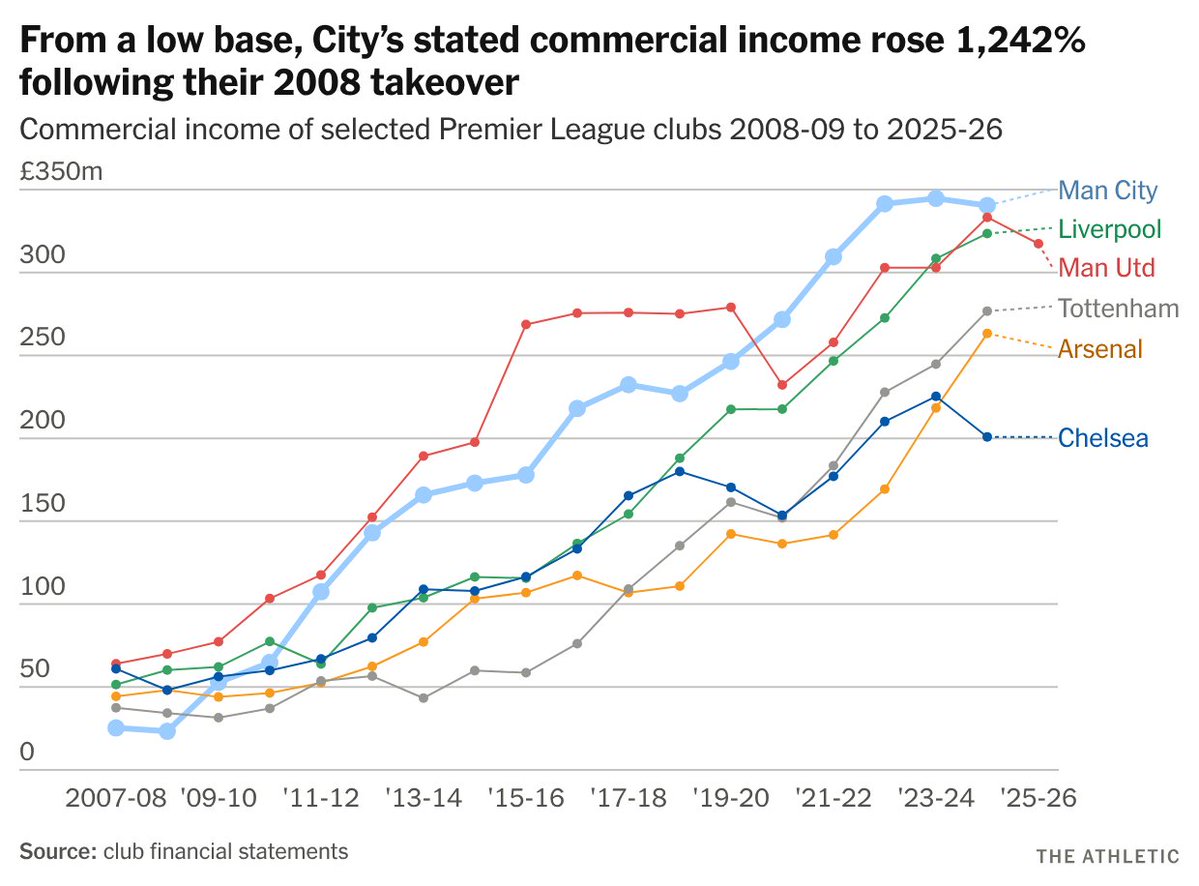 AlbertTappman's tweet photo. @_Ashley_John_ @pythaginboots This chart seems obvious evidence it was ongoing. City the only club increasing commercial income during COVID is transparently silly https://t.co/ixyIkhDDa5