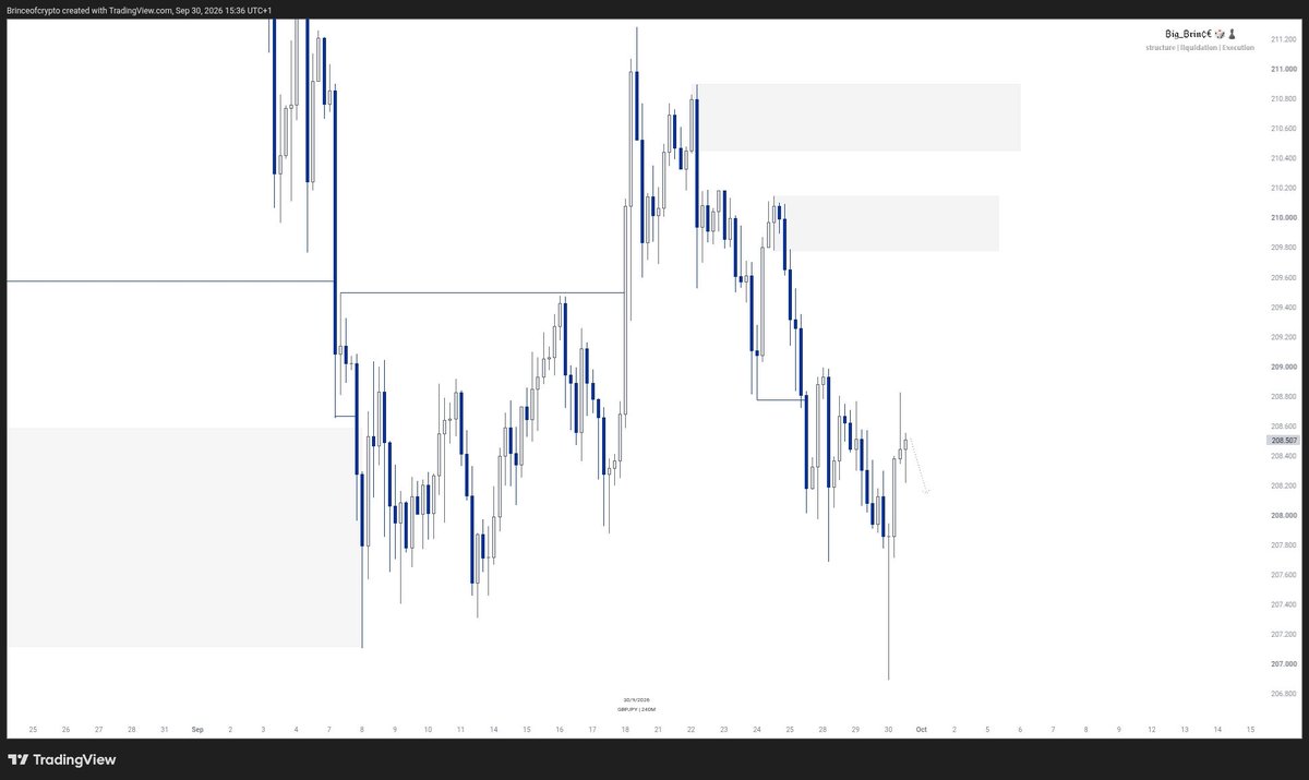 Brinceofcrypto's tweet photo. $GBPJPY 4H OUTLOOK UPDATE https://t.co/u49jZx2HUc