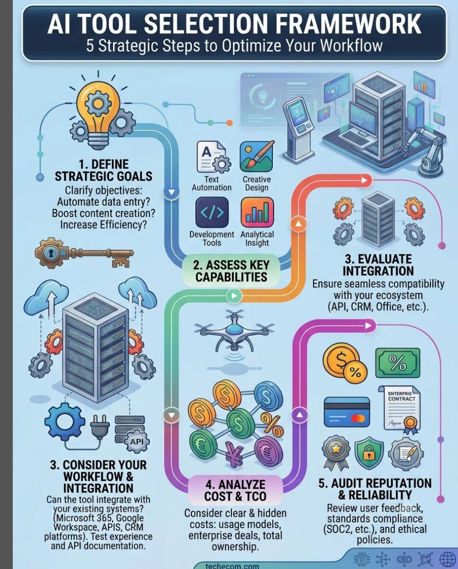 TechecomDotCom's tweet photo. Most teams fail with AI not because the tech is bad, but because they buy based on hype, not strategy.

5 steps to pick the right tool:

Define the bottleneck

Target key capabilities

Test stack integration

Calculate full TCO

Audit SOC2/security https://t.co/6auq5M9Gfa
