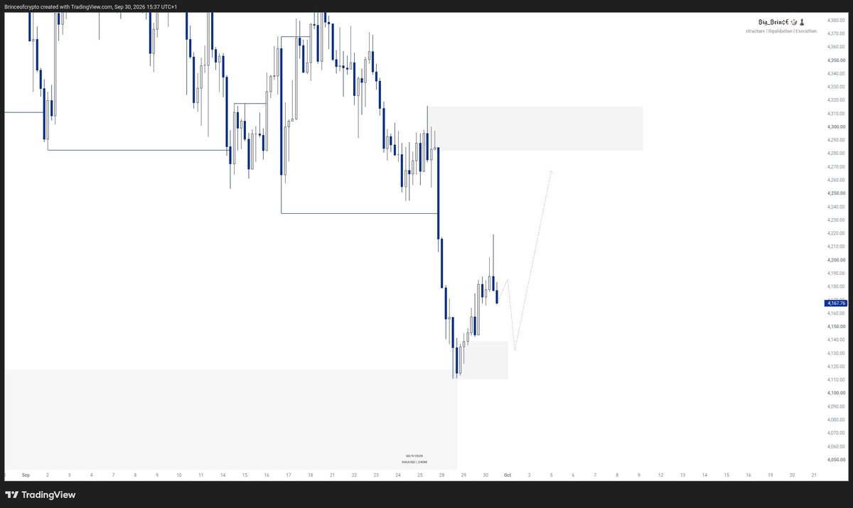 Brinceofcrypto's tweet photo. $XAUUSD 4H OUTLOOK UPDATE https://t.co/WWeUUmiKPx