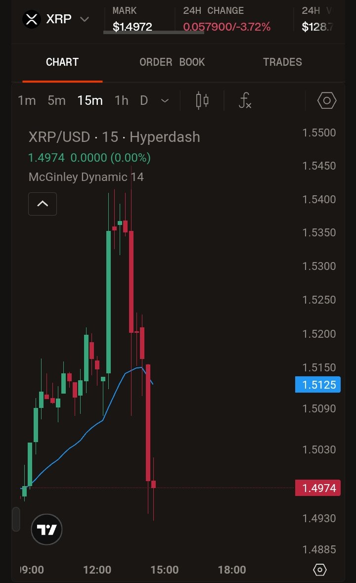 Xaif_Crypto's tweet photo. Is something happening that I’m missing?

XRP just dumped hard from the $1.53 area to around $1.49.

Anyone seeing a catalyst behind this move? 👀 https://t.co/JzmVXjgFut