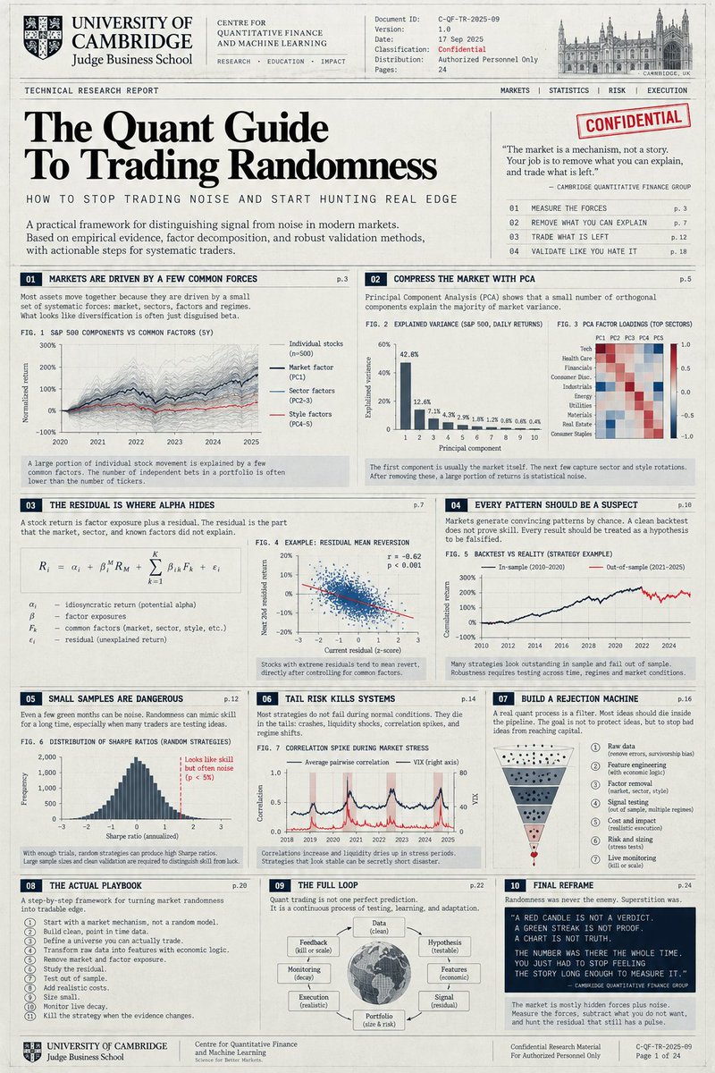 0xkvro's tweet photo. this Cambridge paper is f*cking insane

it shows why most “alpha” is just market forces wearing a disguise

the first PCA component alone explains 42.8% of variance

so the framework is simple:

remove beta
strip factor exposure
study the residual
try to break the signal

the scary part:

random strategies can still print high Sharpe
clean backtests can still fail live
and diversification can disappear in stress
a green streak is not proof

real quants measure what survives after the obvious is removed

bookmark before this gets buried