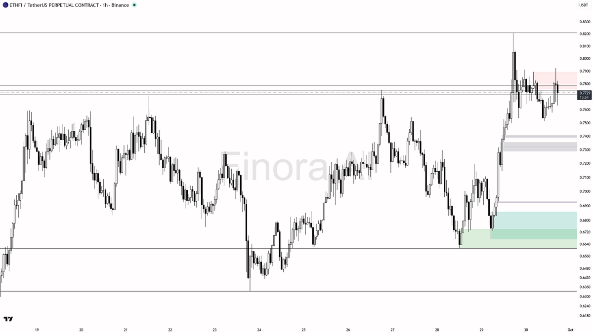 ⚡ $ETHFI swept 0.44% below 0.7666 and reclaimed it fast — bullish liquidity grab in the uptrend

- my bias is bullish here — the 15m wick below 0.7666 that clos