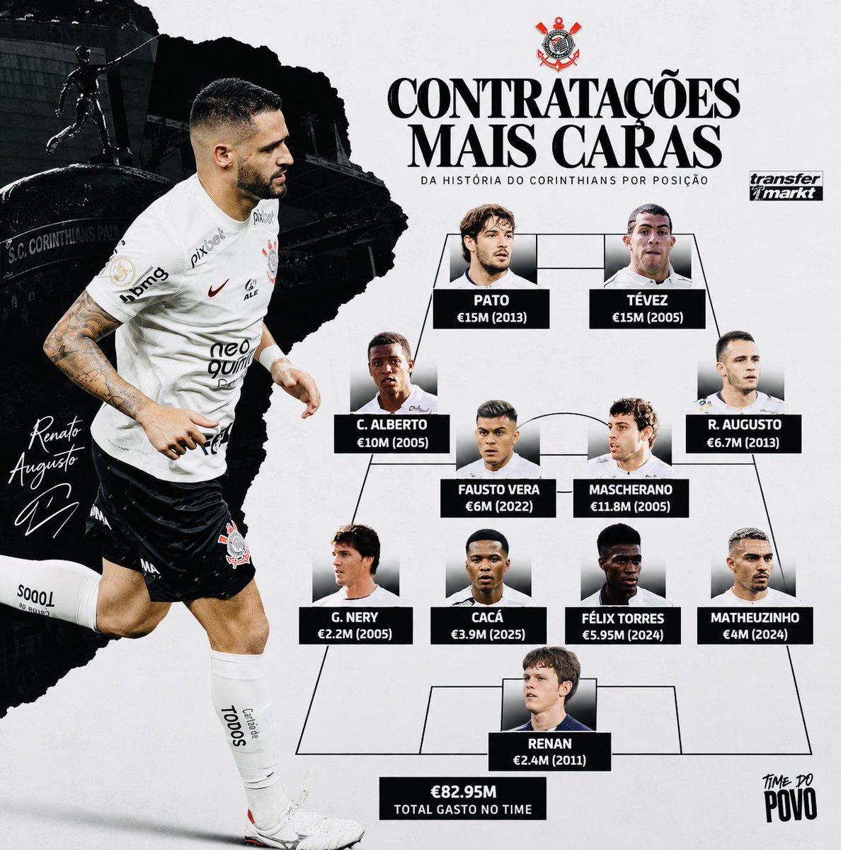 povotime1910's tweet photo. 🦅💰 OS MAIORES INVESTIMENTOS DO CORINTHIANS POR POSIÇÃO!

Um time de €82,95 milhões: esse é o Corinthians mais caro da história considerando o preço pago por atletas em cada uma das 11 posições, segundo os valores apresentados pelo Transfermarkt.

O levantamento reúne nomes históricos e contratações recentes, como Tevez, Pato, Mascherano, Carlos Alberto, Renato Augusto, mas também Fausto Vera, Félix Torres, Matheuzinho e Cacá.

Quais dos jogadores abaixo valeram o alto preço investido?

🎨 | Time do Povo