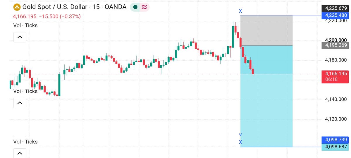 PipHunterFtem9's tweet photo. 📉 XAUUSD
TG Smashed 
290+ips Profit Done 🫶 https://t.co/NFlxK8zJKT