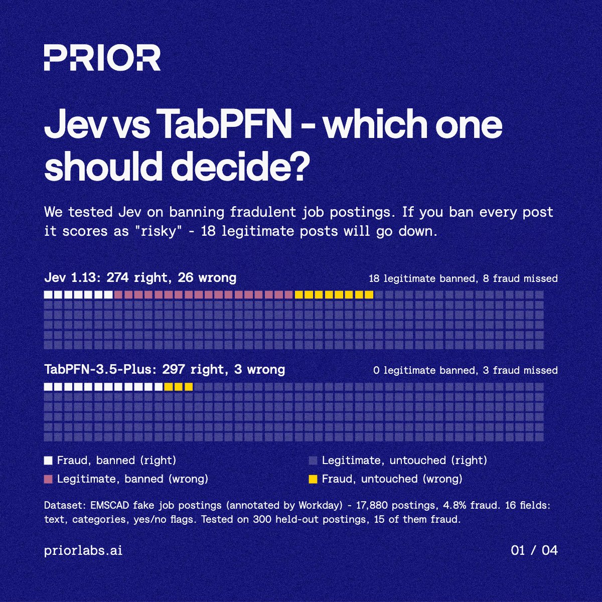 prior_labs's tweet photo. We tested what happens if an agent moderates a job board and bans any post scored above 60% on fraud risk. This is a classic prediction (and decision!) task - few fraud examples, a lot of legitimate ones, and outcomes that cost you both time and money.

We used an open dataset of 17,880 job postings and evaluated ROC AUC of two models - Jev and TabPFN - on the same 300 test posts:

Jev, 44 examples (enforced by its context limit): 0.8883

TabPFN, 400 examples: 0.9485

TabPFN, all 17,567 eligible training examples: 0.9995

Jev’s average predicted fraud risk was 27.5%, while the actual rate was 5%. TabPFN landed at 4.8% with 400 examples.

This suggests a new approach to agentic systems - the agent handles end-to-end moderation, Jev helps it decide on the right tools, while a tabular foundation model makes the predictions.

And in case you'd like to try and compare yourself, the setup and results are in the cookbook - link in comments.