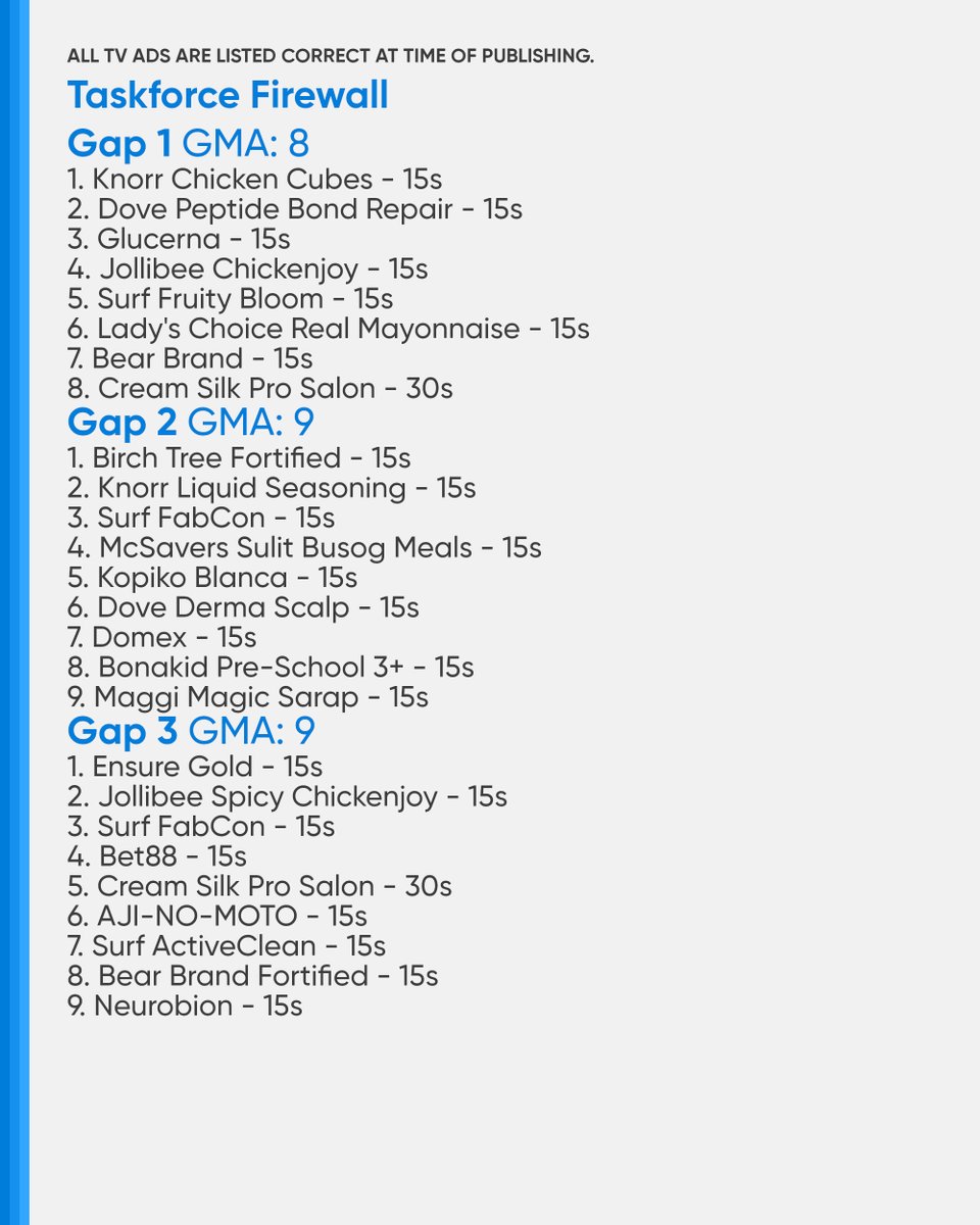 PHCATVCListings's tweet photo. #TaskforceFirewall #TFCopycatAI: 26 (GMA)
Gap 1: 8
Gap 2: 9
Gap 3: 9
#SomeoneSomeday #SomeoneSomedayHoldOn: 36 (KapCha)/27 (A2Z)/29 (ALLTV2/TV5)
Gap 1: 12 (KapCha)/10 (A2Z)/11 (ALLTV2/TV5)
Gap 2: 12 (KapCha)/7 (A2Z)/8 (ALLTV2/TV5)
Gap 3: 12 (KapCha)/10 (A2Z)/10 (ALLTV2/TV5) https://t.co/YegHi6wmIB