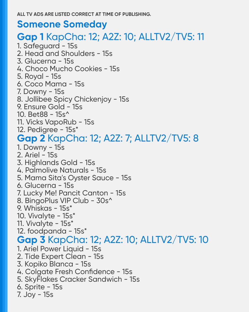 PHCATVCListings's tweet photo. #TaskforceFirewall #TFCopycatAI: 26 (GMA)
Gap 1: 8
Gap 2: 9
Gap 3: 9
#SomeoneSomeday #SomeoneSomedayHoldOn: 36 (KapCha)/27 (A2Z)/29 (ALLTV2/TV5)
Gap 1: 12 (KapCha)/10 (A2Z)/11 (ALLTV2/TV5)
Gap 2: 12 (KapCha)/7 (A2Z)/8 (ALLTV2/TV5)
Gap 3: 12 (KapCha)/10 (A2Z)/10 (ALLTV2/TV5) https://t.co/YegHi6wmIB