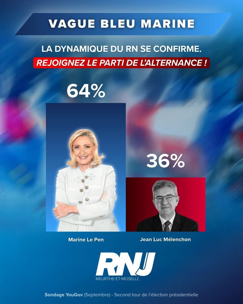 rnj_54's tweet photo. 🇫🇷 Avec 64 % d'intentions de vote face à Jean-Luc Mélenchon, les Français font un choix clair : celui de l'ordre, du redressement et de l'alternance.

En Meurthe-et-Moselle, la jeunesse prend toute sa part dans cette élection. Rejoignez le parti de l'alternance. Ⓜ️ https://t.co/9b3imzANAU