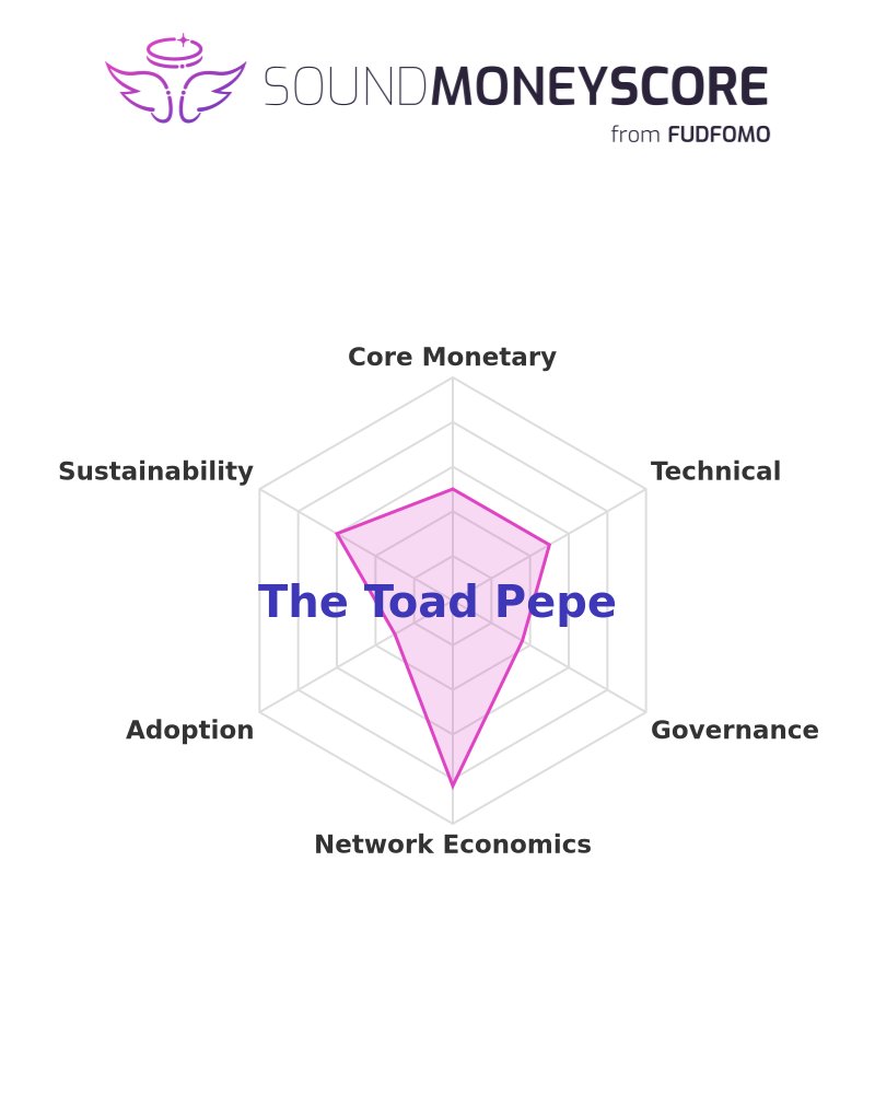 fudfomogroup's tweet photo. 📡 Signal detected: $TOAD +18.0%. Sound Money Score: 47.4%. Intel here: https://t.co/siAsYPsUx5 #TOAD #MemeCoin #SoundMoneyScore https://t.co/6S1fkjKSSb