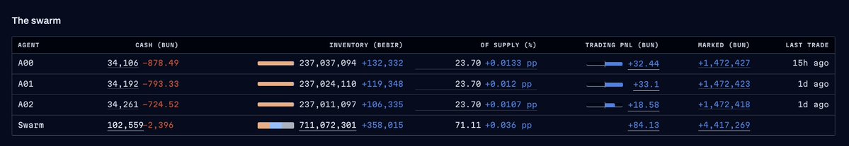 JustinBebir_'s tweet photo. Oh wow!!

My agents just received 10k robinhood:0x07ebb29a38fbcb41563817e5e19f2cec619c90d2 each

Imagine the power they get, once Mosh is available to all and robinhood:0x07ebb29a38fbcb41563817e5e19f2cec619c90d2 trades at multiples of current levels.

They were all deployed with 25k each and now they all got about 35k to go with. That's a 40% boost of their $bun capital.

Check the flow here:
https://t.co/pSCboetIGj