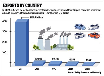 brianlilley's tweet photo. This chart that we published earlier this year shows Canada’s biggest export markets in 2024.
Serious question for all those arguing we don’t need the U.S., don’t need a deal, can pivot to other markets…
Who will replace the $400 B USD we sell them each year? https://t.co/axuS8ZLKoQ