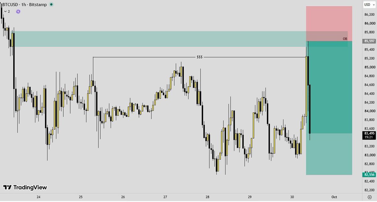 Al_AbbasyFX's tweet photo. #BTC tapped our entry and started moving. 🔥

Partial taken ✅
BE set 🔐
Now we let the market deliver. 🎯

Telegram:https://t.co/7eOvEx6cQO https://t.co/O6GDQAFbSD