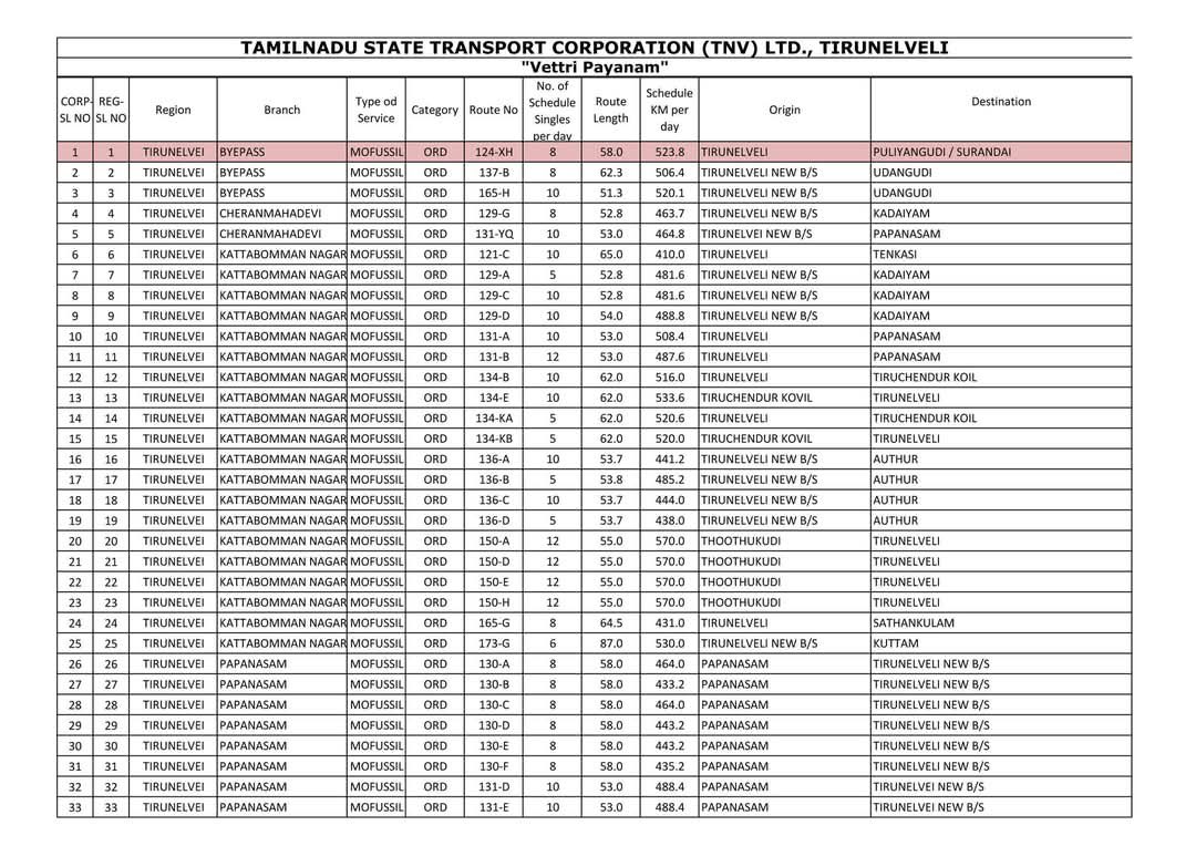 tvkkallidai's tweet photo. Free BUS #Tirunelveli District 🇪🇸 

#Vettripayanam #TVKFORTN https://t.co/AXZf16E7ge