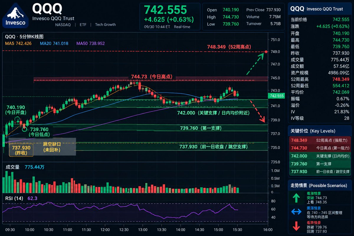 $QQQ — Strong price, heavy sell-side pressure.
QQQ: $742.56 (+0.63%)
Displayed order flow:
🟢 Buy 16.17%
🔴 Sell 83.83%
Yet price is still holding above the $74